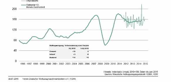 Auftragseingang und Umsatz in der deutschen Werkzeugmaschinenindustrie