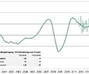 VDW-Grafik Auftragseingang und Umsatz in der deutschen Werkzeugmaschinenindustrie