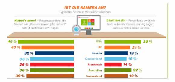Videokonferenzen Umfrage
