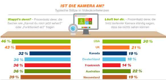 Videokonferenzen Videokonferenzen Umfrage