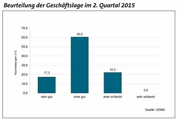 Beurteilung der aktuellen Geschäftslage