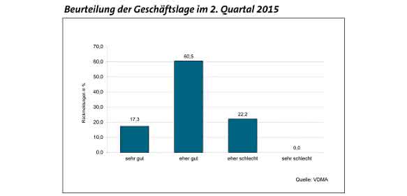 Beurteilung der aktuellen Geschäftslage