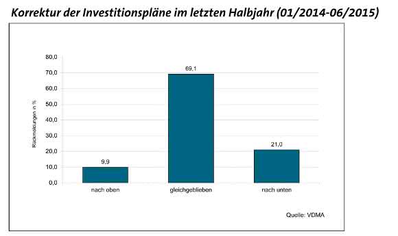 Korrektur der Investitionspläne im letzten Halbjahr