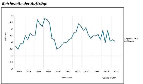 Reichweite der Aufträge