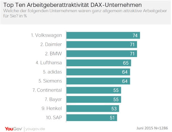 Attraktivität Arbeitgeber