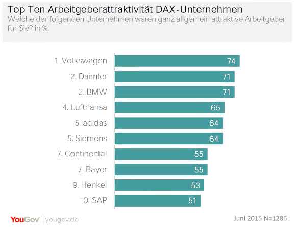 Deutschlands beliebteste Dax-Arbeitgeber Arbeitgeberattraktivitätsranking der DAX-Unternehmen