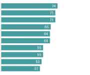 Arbeitgeberattraktivitätsranking der DAX-Unternehmen