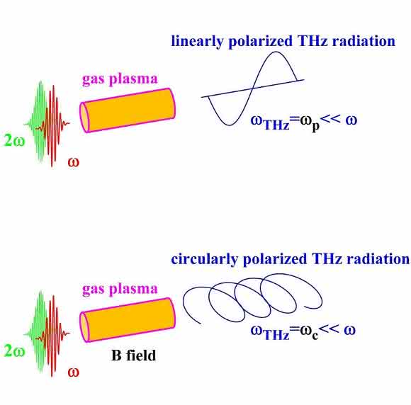 Terahertz-Quellen