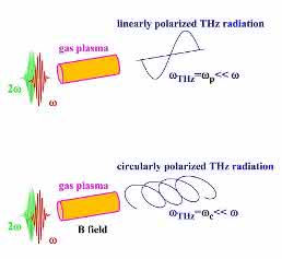 Terahertz-Quellen