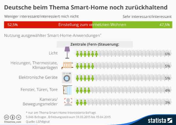Ergebnisse der Umfrage zum Thema Smart-Home in Deutschland Infografik Smart Home in Deutschland