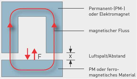 Magnetisches Schweben