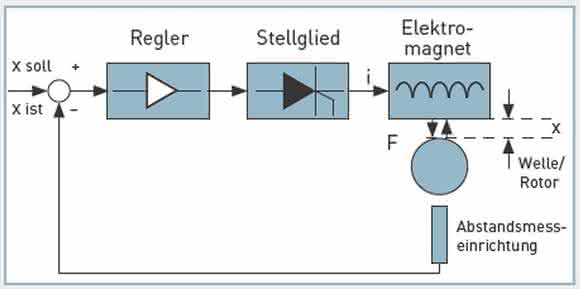 Indirekte Regelung der Magnetkraft