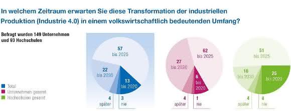 Umfrage: Studie: Industrie 4.0 kommt bis 2025 Umfrage: Studie: Industrie 4.0 kommt bis 2025