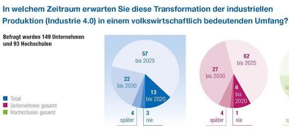 Umfrage: Studie: Industrie 4.0 kommt bis 2025 Umfrage: Studie: Industrie 4.0 kommt bis 2025