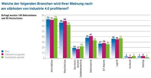 Umfrage: Studie: Industrie 4.0 kommt bis 2025