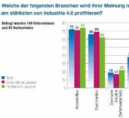Umfrage: Studie: Industrie 4.0 kommt bis 2025 Umfrage: Studie: Industrie 4.0 kommt bis 2025