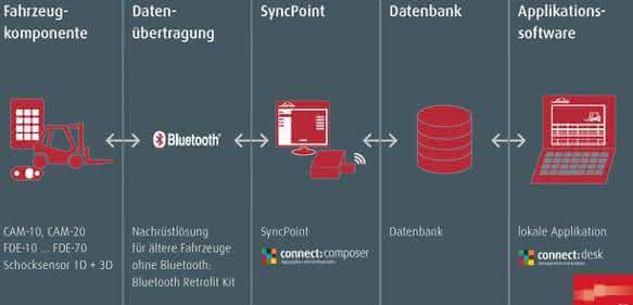 Flottenmanagementlösung Connect für Flurförderzeuge