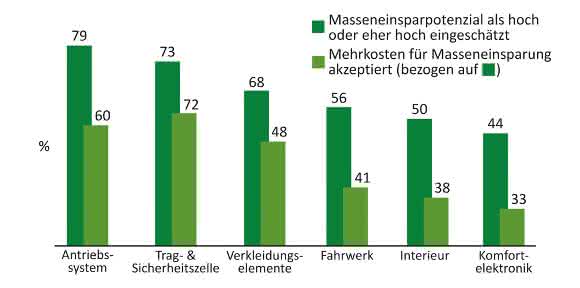 Potenzial Mischbauweise Potenzial Mischbauweise