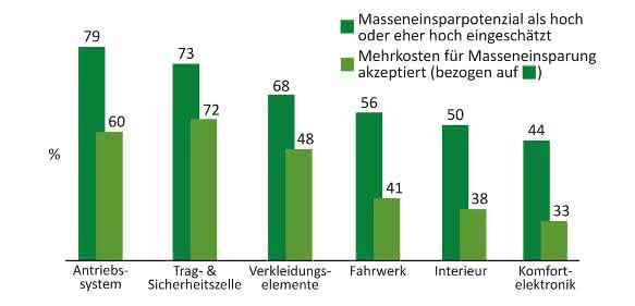 Potenzial Mischbauweise