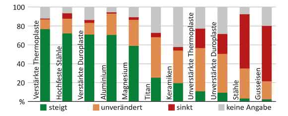 Werkstoffeinsatz