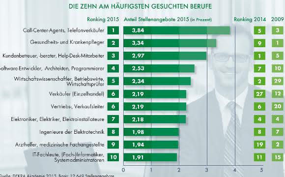 Ranking Stellenanzeigen Top Ten der am häufigsten gesuchten Berufe 2015