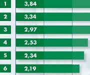 Ranking Stellenanzeigen Top Ten der am häufigsten gesuchten Berufe 2015