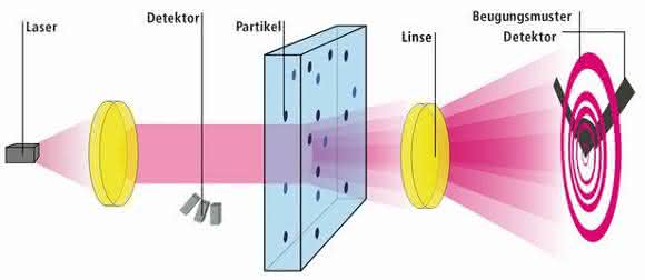 Messprinzip der statischen Laserbeugung