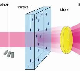 Messprinzip der statischen Laserbeugung