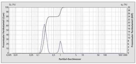 Albumin-Protein-Aggregate