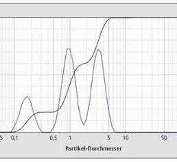 Partikelgrößen