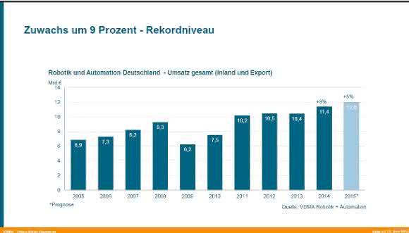 Umsatzentwicklung R+A Umsätze in der Branche Robotik und Automation
