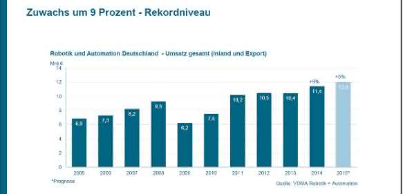 Umsatzentwicklung R+A Umsätze in der Branche Robotik und Automation