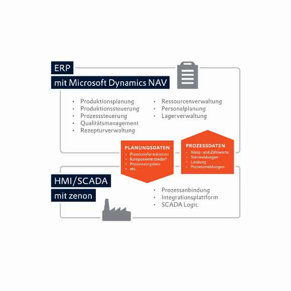 Vertikale Integration ERP und HMI Scada