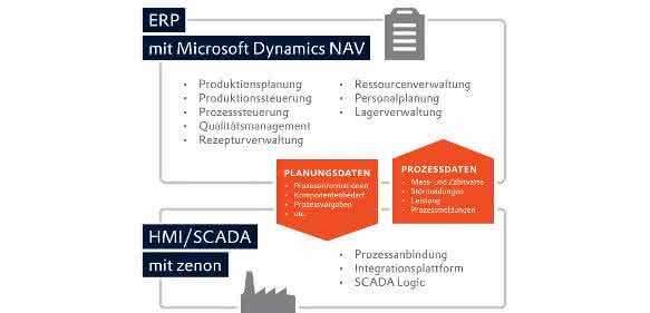 Vertikale Integration ERP und HMI Scada