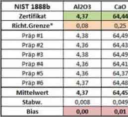 Messergebnisse der Proben des Zements Messergebnisse der Proben des Zements