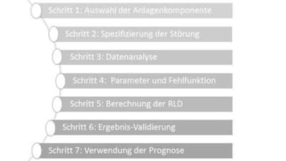 Die sieben Schritte der Prognose