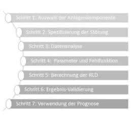 Die sieben Schritte der Prognose