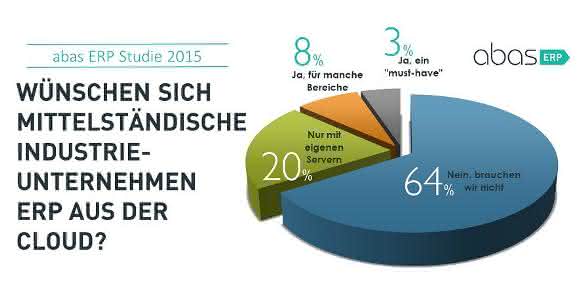 ERP-Software: Kein ERP aus der Cloud