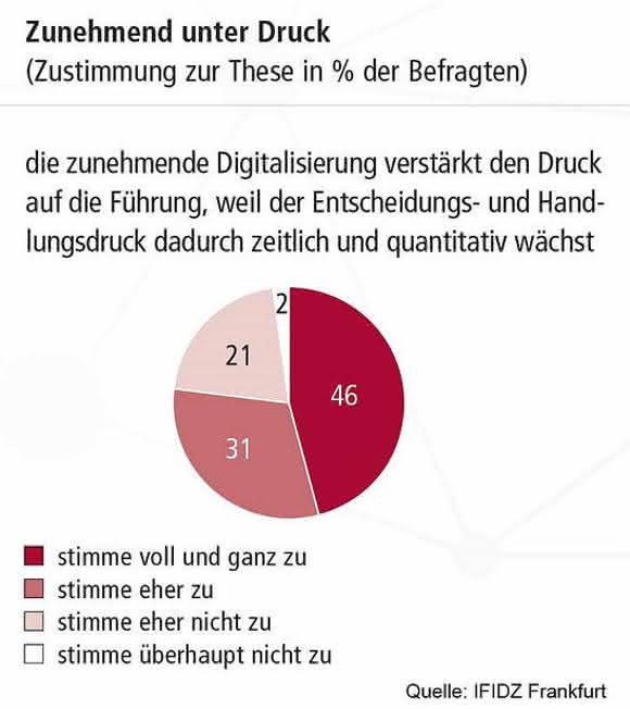 Management: Führen im digitalen Zeitalter