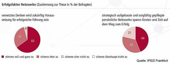 Management: Führen im digitalen Zeitalter