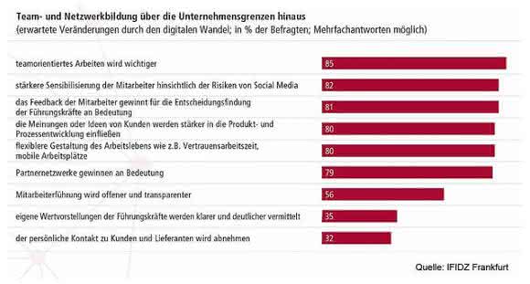 Management: Führen im digitalen Zeitalter
