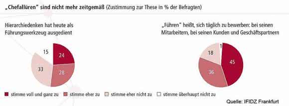 Management: Führen im digitalen Zeitalter
