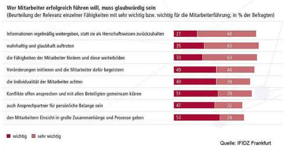 Management: Führen im digitalen Zeitalter
