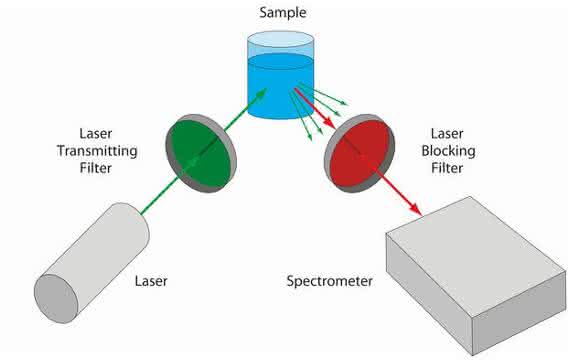 Optical Filters: Specifying Optical Filters for Raman Spectroscopy