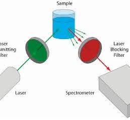 Optical Filters: Specifying Optical Filters for Raman Spectroscopy