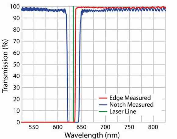 Optical Filters: Specifying Optical Filters for Raman Spectroscopy