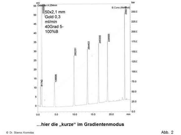 HPLC-Tipp: Das Totvolumen: Wie kritisch ist es wirklich? Und: Ist ein solches „schlimmer“ vor oder nach der Säule?