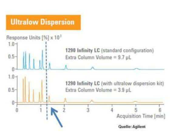 HPLC-Tipp: Das Totvolumen: Wie kritisch ist es wirklich? Und: Ist ein solches „schlimmer“ vor oder nach der Säule? HPLC-Tipp: Das Totvolumen: Wie kritisch ist es wirklich? Und: Ist ein solches „schlimmer“ vor oder nach der Säule?