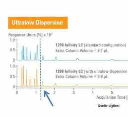 HPLC-Tipp: Das Totvolumen: Wie kritisch ist es wirklich? Und: Ist ein solches „schlimmer“ vor oder nach der Säule?