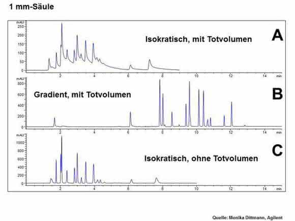 HPLC-Tipp: Das Totvolumen: Wie kritisch ist es wirklich? Und: Ist ein solches „schlimmer“ vor oder nach der Säule? HPLC-Tipp: Das Totvolumen: Wie kritisch ist es wirklich? Und: Ist ein solches „schlimmer“ vor oder nach der Säule?